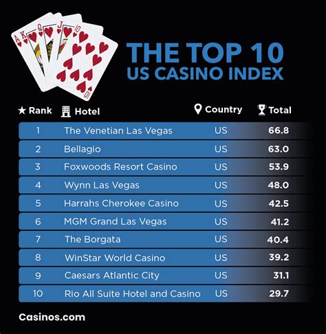 The Ultimate Index of Best Casinos in the World.